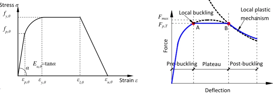 Fig. 2 Stress-strain relationship of structural steel. Fig. 3 Schematic force–deflection of a buckling panel.