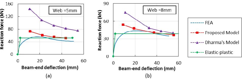 Fig. 7  Comparison between the analytical model, Dharma’s model and FE analysis. 