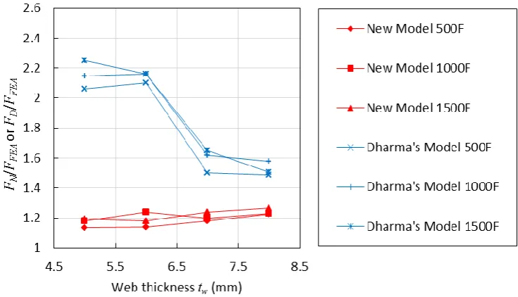 Fig. 9 Component-based model for buckling components. 