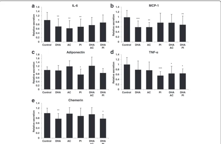 Fig. 3 Bioactives or metabolites alter secretion of pro-inflammatory adipokines and adiponectin