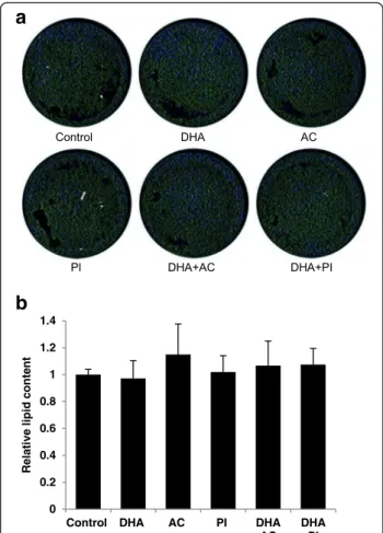 Fig. 4 No effects of bioactives or metabolites on lipid accumulation. Representative pictures of neutral lipid accumulation (green) and cell nuclei (blue) staining after 6 days of treatment with bioactive components (a)