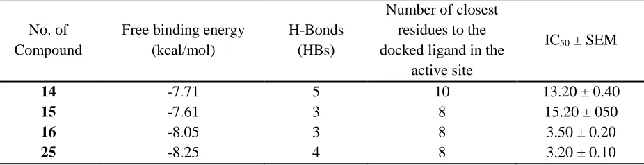 Table 2 IC50, docking binding energies, hydrogen bonding and the number of closest residues to 
