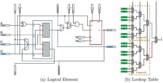 Fig. 2: (a)Architecture of a Logical Element in an Altera MAX V CPLD: Aconﬁgurable 4-input combinatorial circuit (blue)