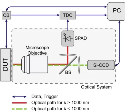 Fig. 3: Controlling the DUT with the CB and capturing emitted photons fromthe DUT by SI-CCD camera and InGaAs-SPAD