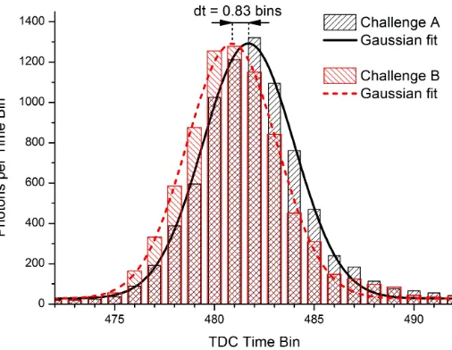 Fig. 4: Timing diﬀerence of two diﬀerent challenges at the output of last stage.The time bin width is 81 ps