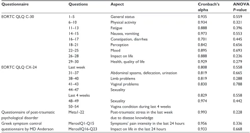 Table 2 Aspects of life investigated, Cronbach’s alpha, and AnOVA P-value for the four questionnaires