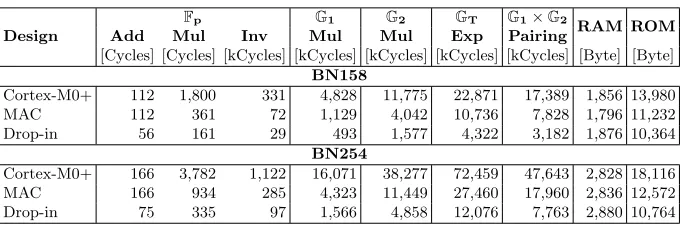 Table 2: Performance of various operations on architectures (a), (b), and (d)