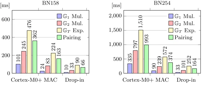 Fig. 5: Group operations at 48 MHz