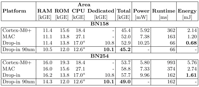 Table 4: Related software implementations of Ate pairings over BN curves