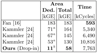 Fig. 6: Characteristics of related hardware