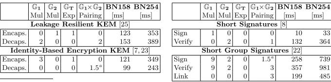 Table 6: Performance of pairing-based protocols on the drop-in platform