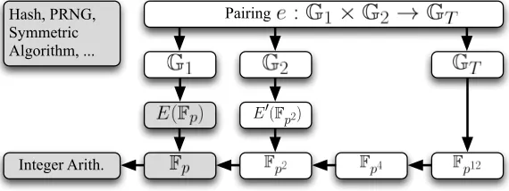 Fig. 1: Arithmetic required for pairings over Barreto-Naehrig curves