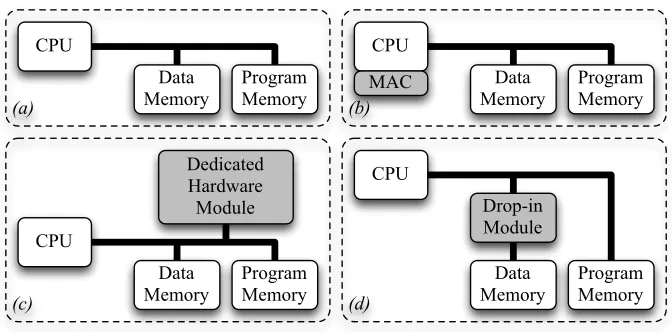 Fig. 2: Architectural options for fast and ﬂexible pairing designs