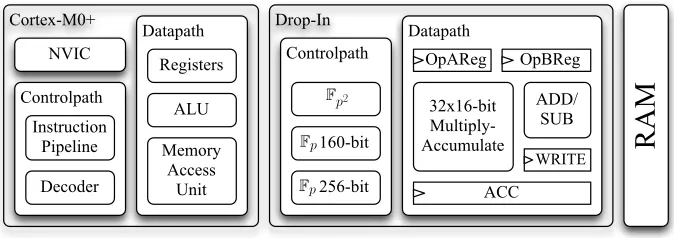 Fig. 3: High-level representation of architecture (d) (without program memory). Notethat the sizes of the blocks are not proportional to their respective hardware footprints