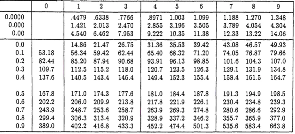 Table shewing values of <T for given o 