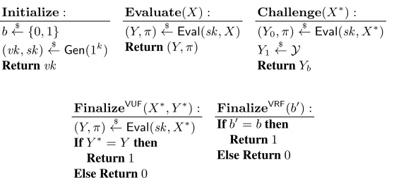 Fig. 1. Procedures deﬁning the security experiments for VUFs and VRFs.