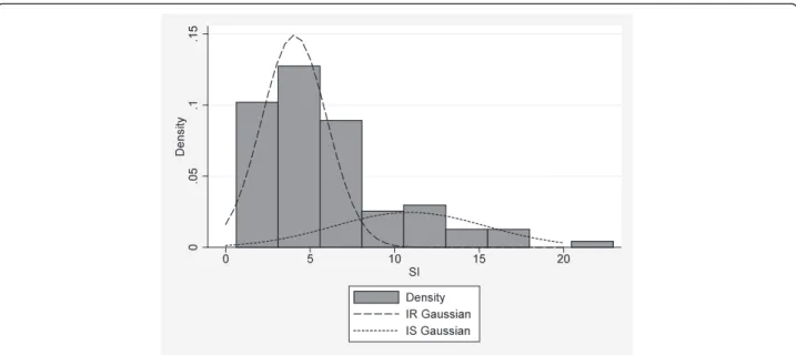 Fig. 1 Gaussian distributions of insulin sensitivity values. Two groups [(insulin resistant (IR) and insulin sensitive (IS)] were identified based on the cut-point of 7.8