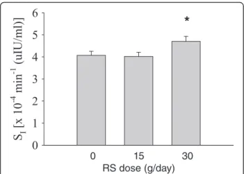 Fig. 3 Insulin sensitivity (S I ; mean ± SEM) by dose at the end of each