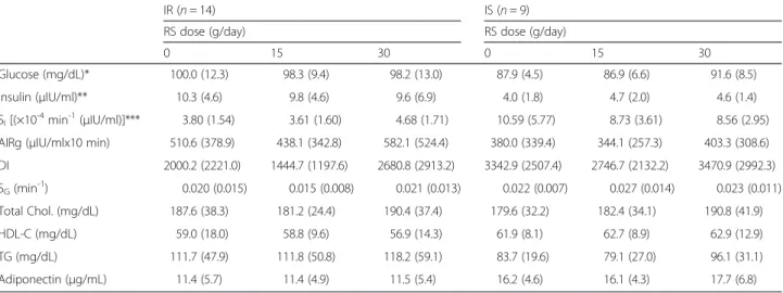 Table 3 Biochemical and metabolic measures of the 23 women who completed all arms of the study by insulin sensitivity sub- sub-group (IR/IS) after 4 weeks of exposure to the indicated dose of RS