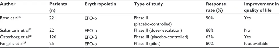 Table 1 Studies of erythropoietin in chronic lymphocytic leukemia