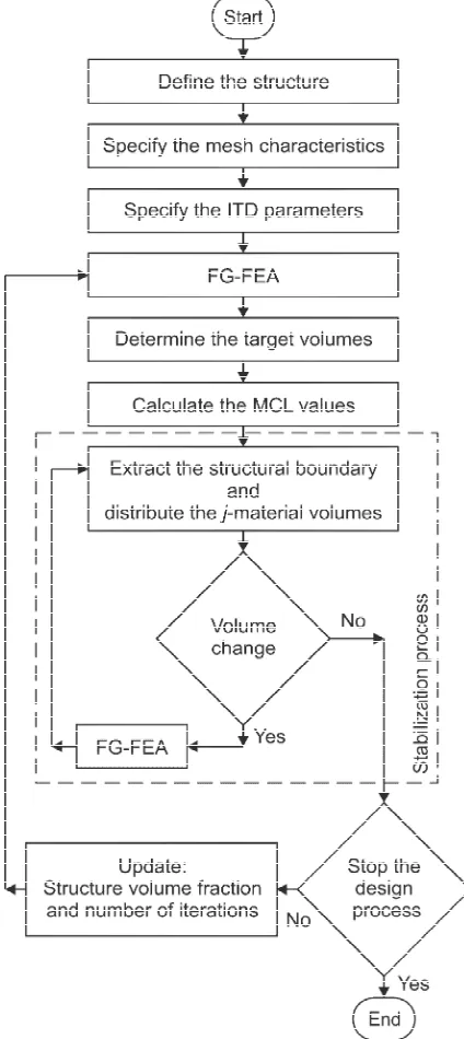 Fig. 5. Flow chart of the ITD algorithm applied to the multi-material topology design.