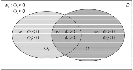 Fig. 1. Four material phases (w1, w2, w3, w4) are represented by two-level set functions (1, 2).