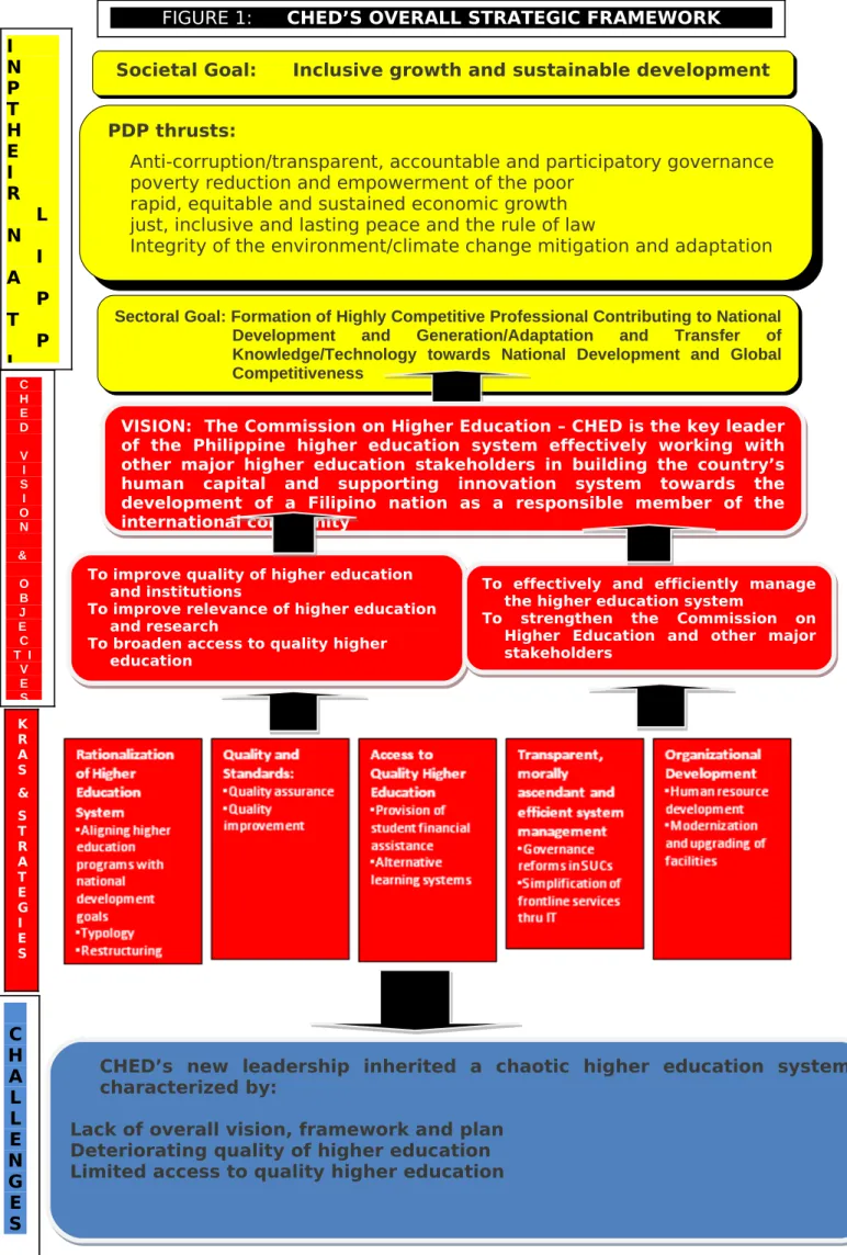 FIGURE 1:      CHED’S OVERALL STRATEGIC FRAMEWORK