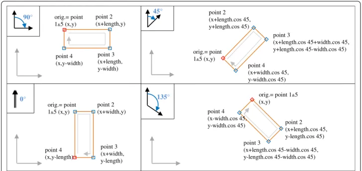Fig. 2 Details of the coordinate calculations with vertices of the parcel and drawing method in createRectangleAtPoint procedure with the 4 orientations cases