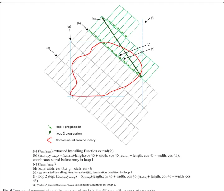 Fig. 4 Conceptual representation of clean-up parcel model in the 45° case with upper part processing