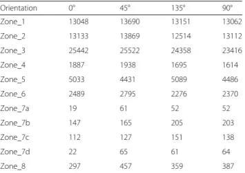 Table 1 Number of features with the different orientations within the 8 zones