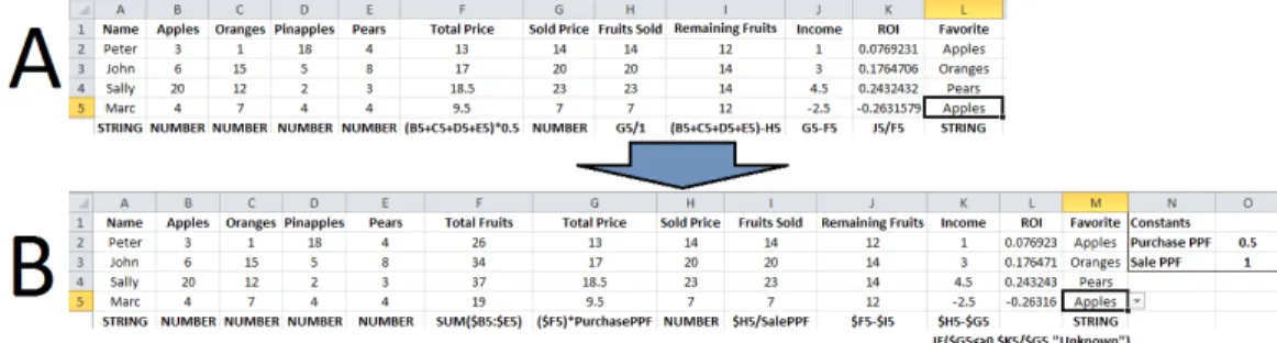 Figure 2.1: Table before refactoring (A), and after refactoring (B). Underneath the table we show the formulas in row 5