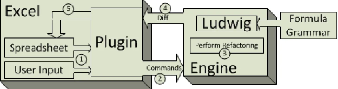 Figure 3.1: Typical sequence of events to perform a refactoring.