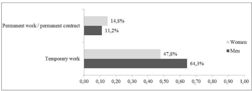 Figure 3: Employment stability by sex. Source: AES (INE 2007b). 