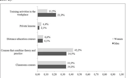 Figure 12: Content of training attended by sex. Source: Assessment of Con-