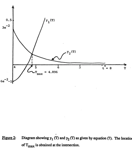 Figure 2: Diagram showing y1 (T) and y2 (T) as given of T max is obtained at the intersection