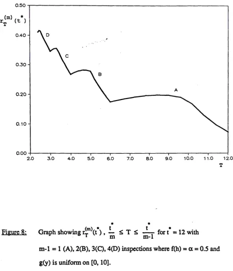 Figure 8: Graph showing tT (t ) , -. (m) • t Ill 