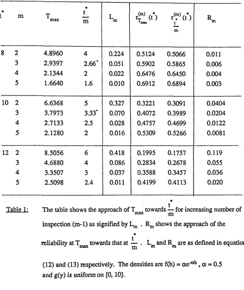 • Table 1: The table shows the approach of !_ . towards max T for increasing number m 