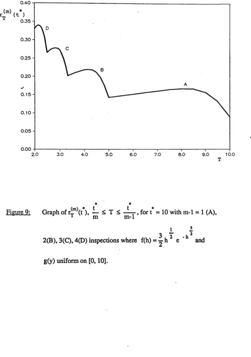 Figure 9: Graph ofr.T (t ), -(m) • t m 