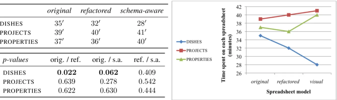 Figure 13 presents the average of the overall times, for each spreadsheet and for each model, along with the p-values resulting from the hypothesis tests.