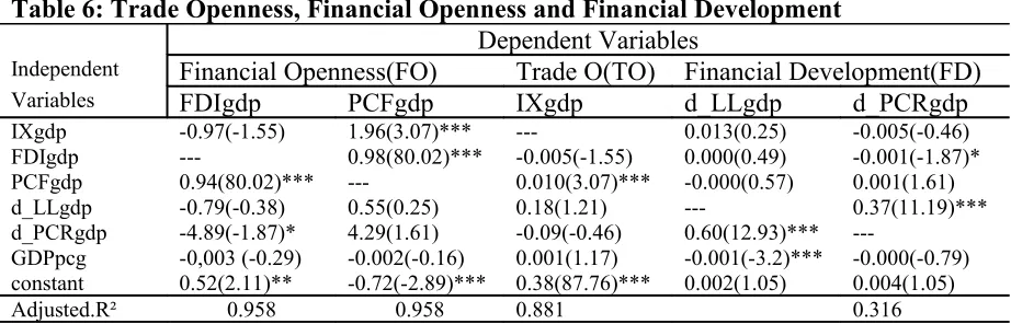Table 6: Trade Openness, Financial Openness and Financial Development