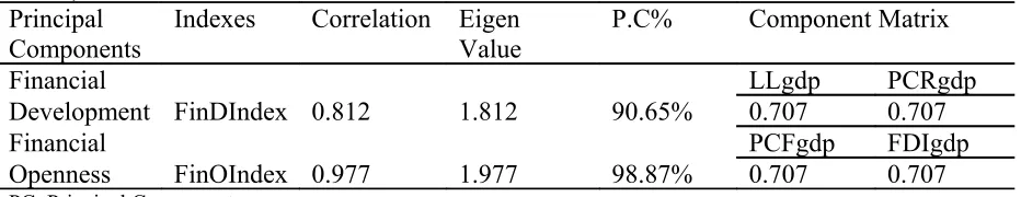 Table 2: Derivation of Indexes (Financial Development Index and Financial Openness 
