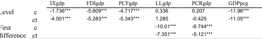 Table 3:  LLC Unit Root Test