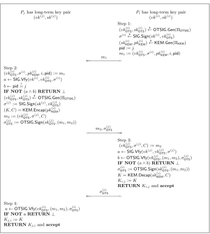 Figure 1: Generic AKE-Construction for Extended BR-Security