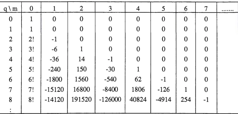 Table 1 : Coefficients of ( p~l 0) 