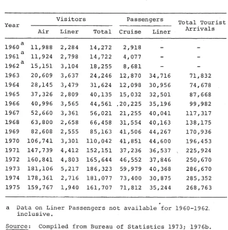 TABLE 4.1FIJI TOURIST ARRIVAL STATISTICS, 1960-1975