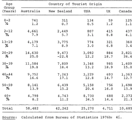 TABLE 4.5VISITOR ARRIVALS BY COUNTRY OF RESIDENCE AND AGE GROUPS, 1975