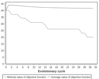 Figure 4: Values of the objective function through evolution.
