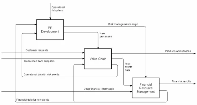Figure 8. Macroprocess architecture for operational risk management 