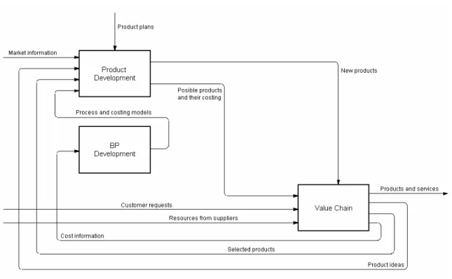 Figure 9. Architecture for telecommunications product development