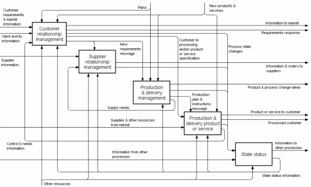 Figure 10. Business Process Pattern Macro1 